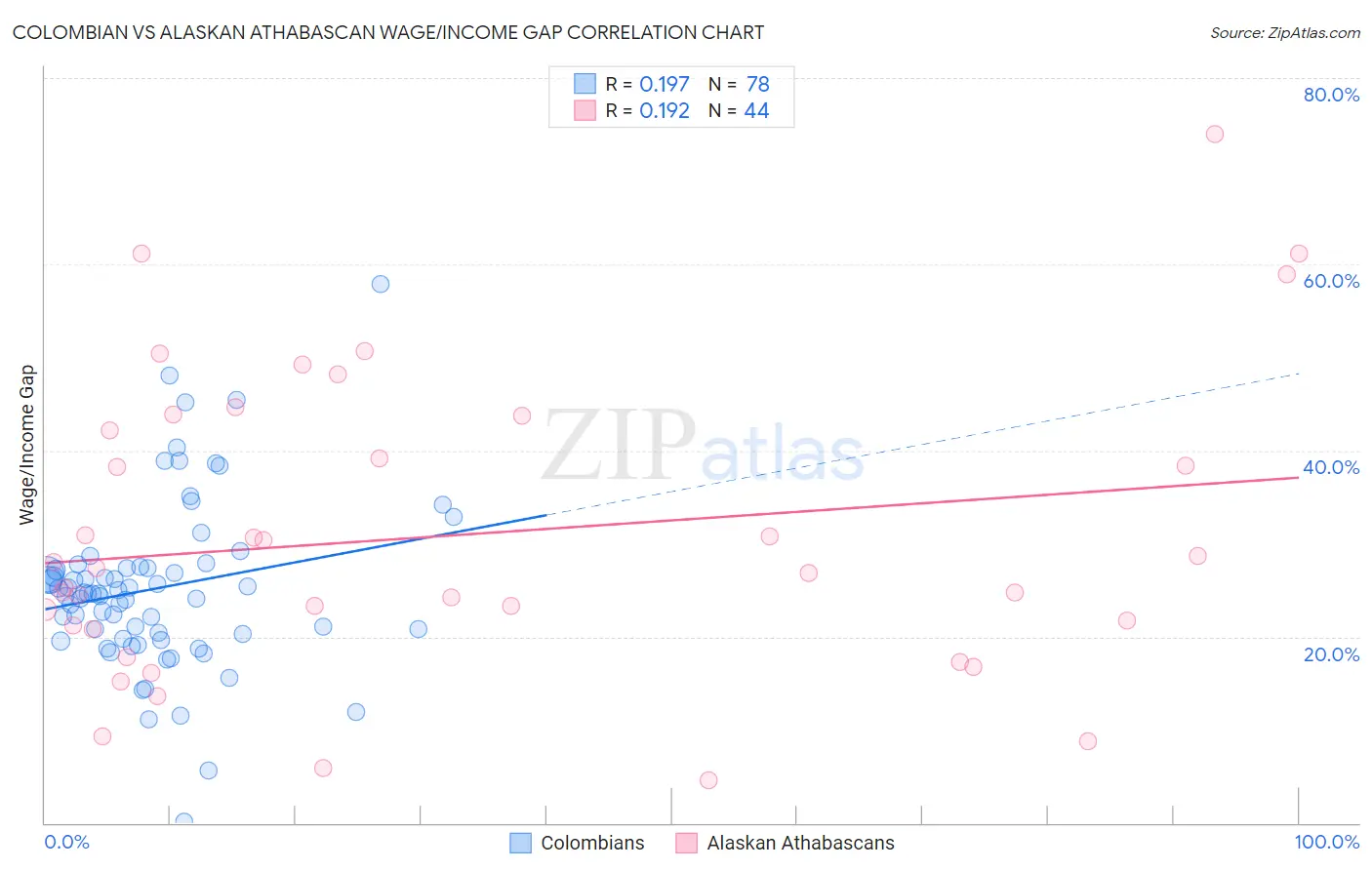 Colombian vs Alaskan Athabascan Wage/Income Gap