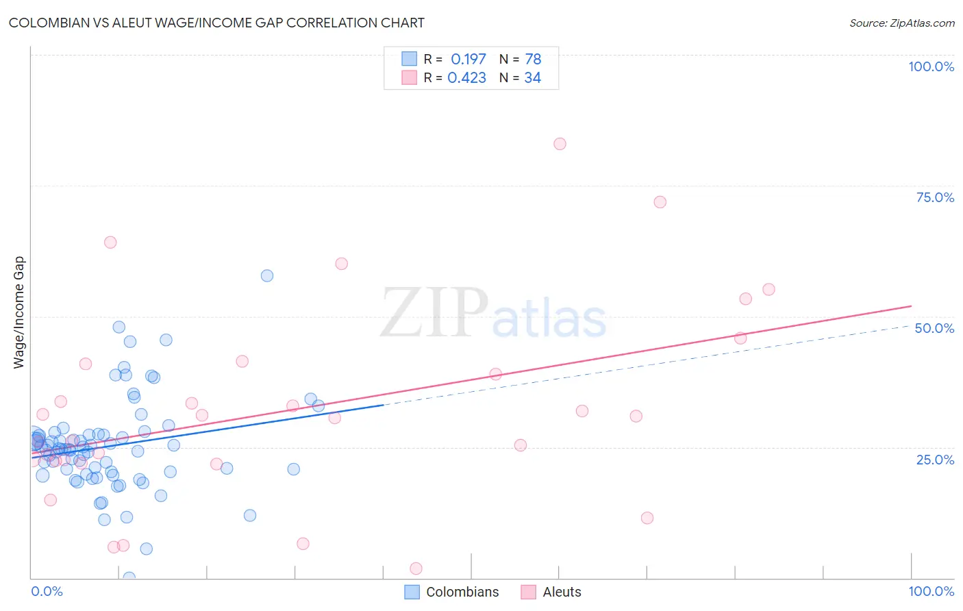 Colombian vs Aleut Wage/Income Gap