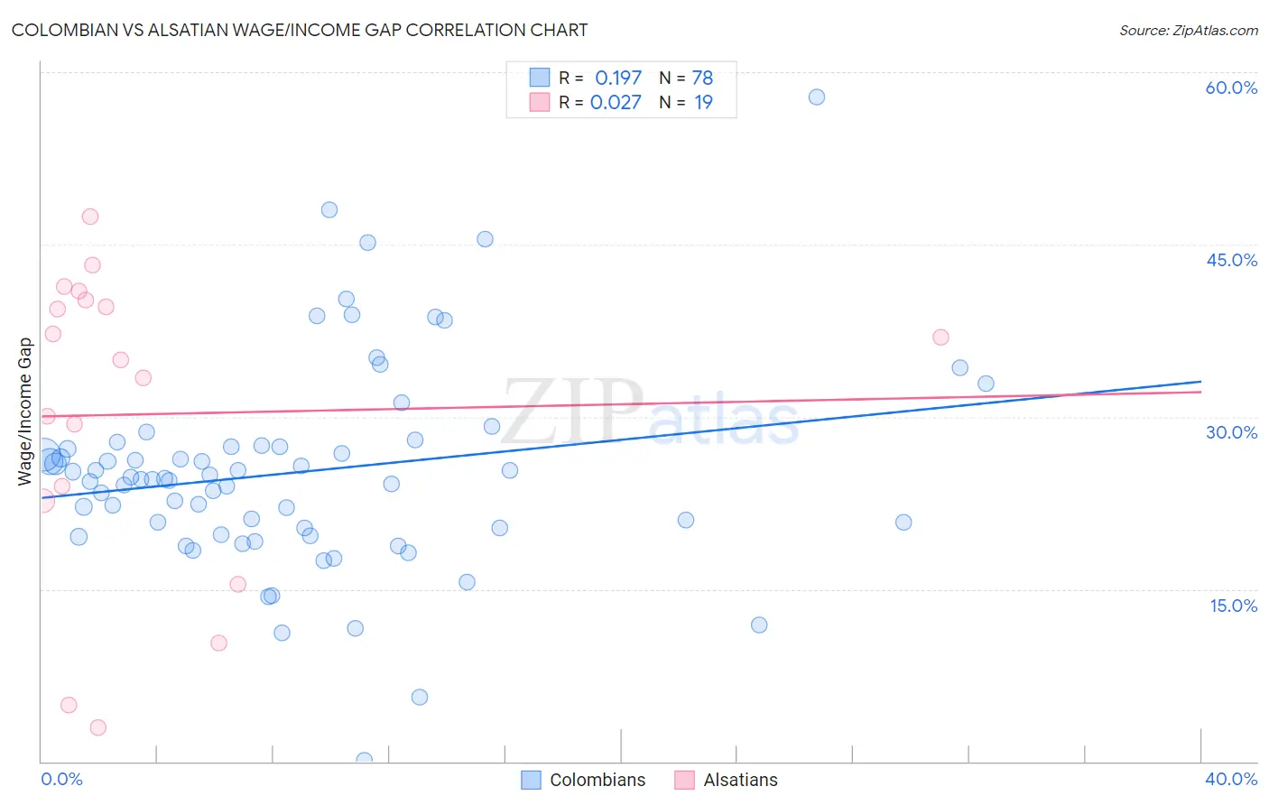 Colombian vs Alsatian Wage/Income Gap