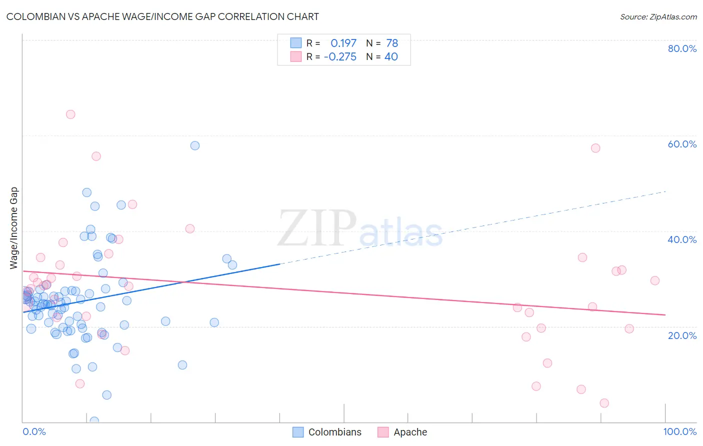 Colombian vs Apache Wage/Income Gap
