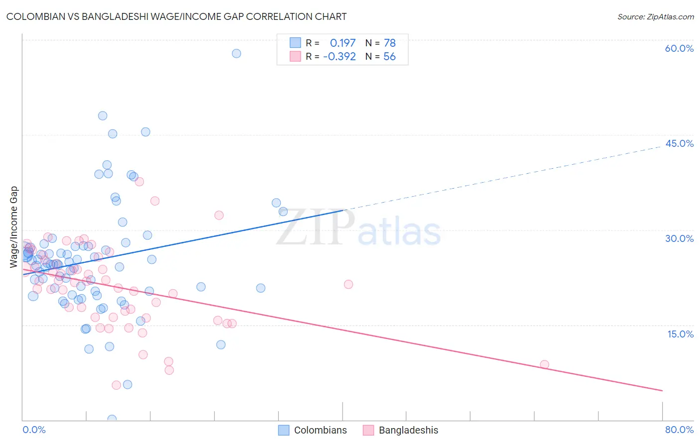 Colombian vs Bangladeshi Wage/Income Gap