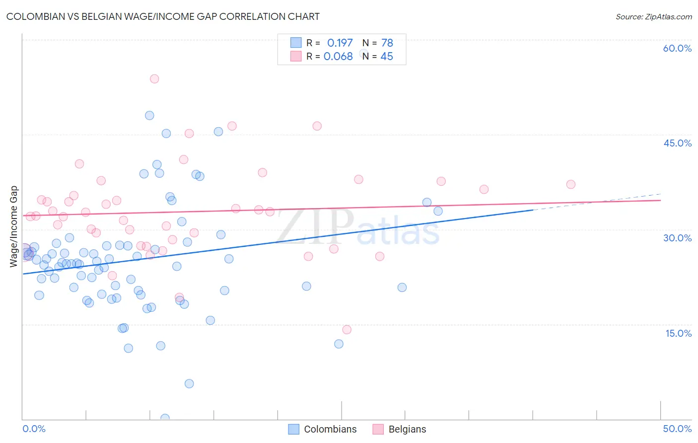 Colombian vs Belgian Wage/Income Gap