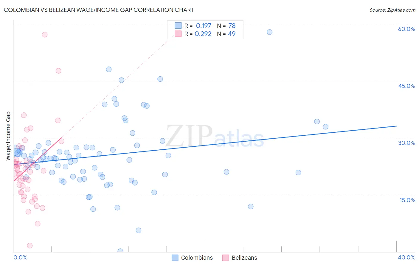 Colombian vs Belizean Wage/Income Gap