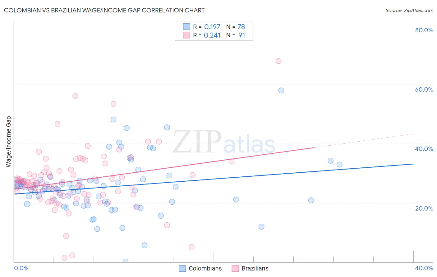 Colombian vs Brazilian Wage/Income Gap
