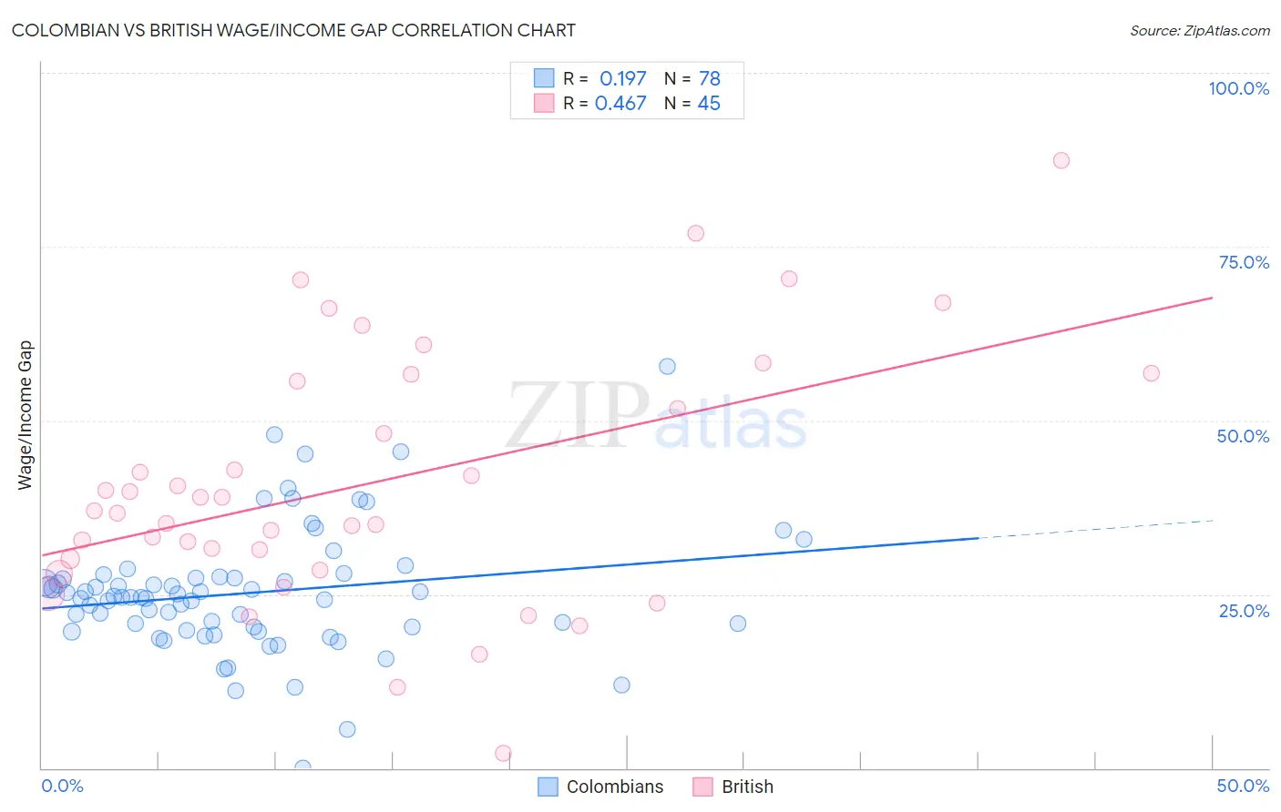 Colombian vs British Wage/Income Gap