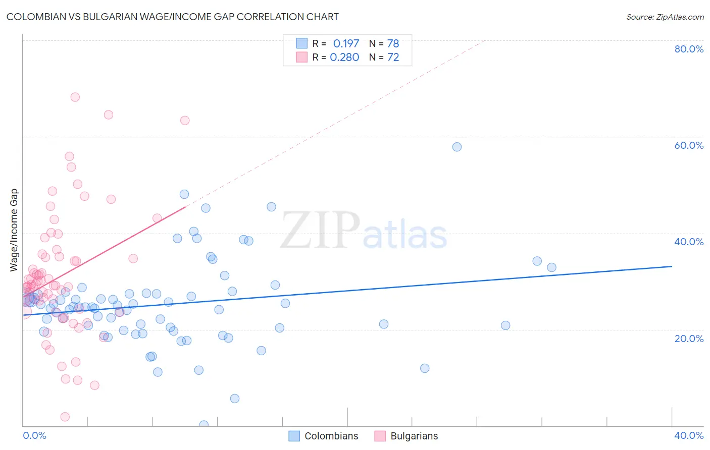 Colombian vs Bulgarian Wage/Income Gap