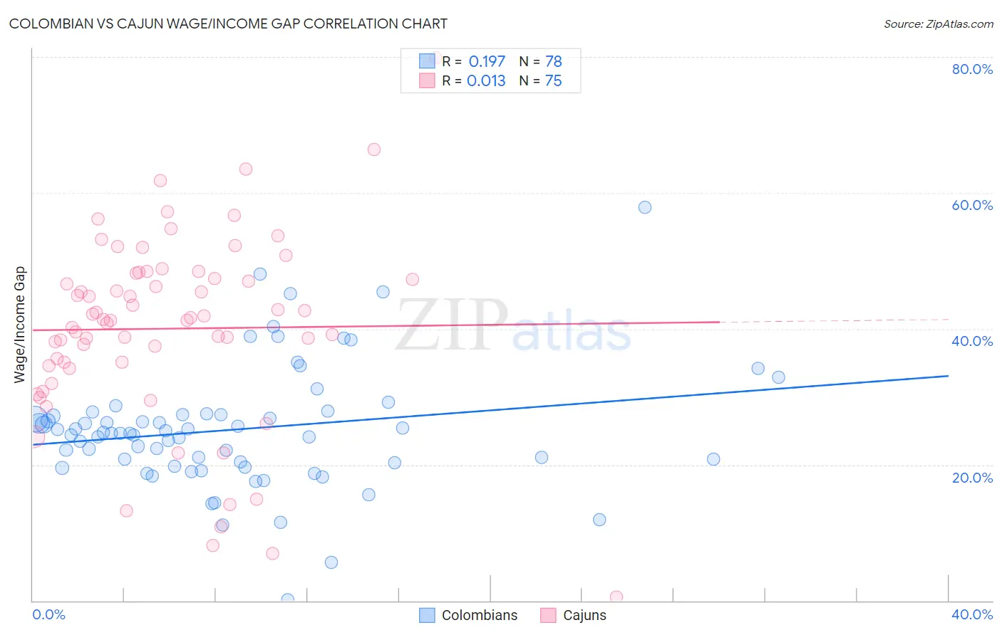 Colombian vs Cajun Wage/Income Gap