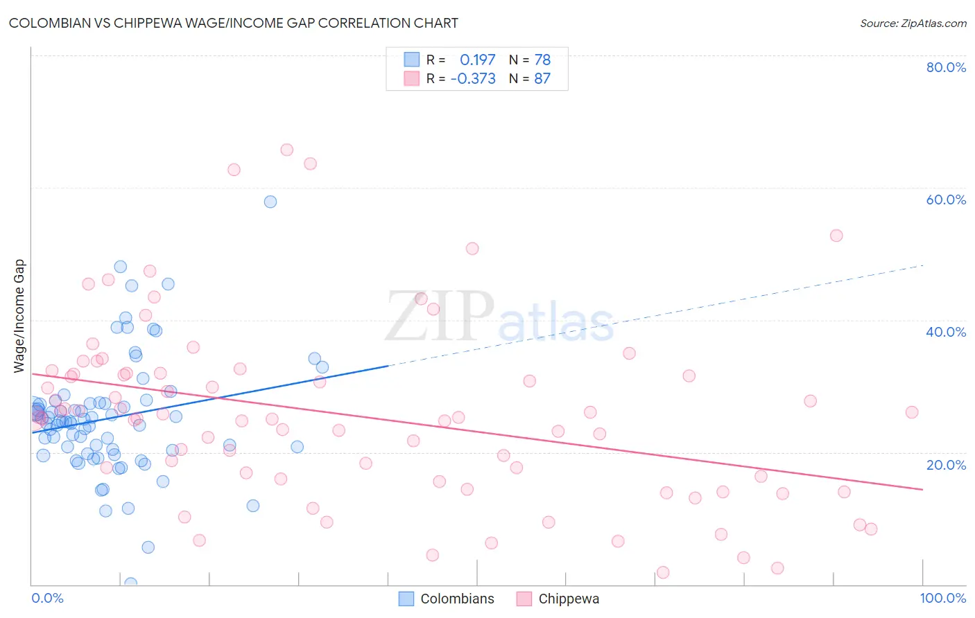 Colombian vs Chippewa Wage/Income Gap