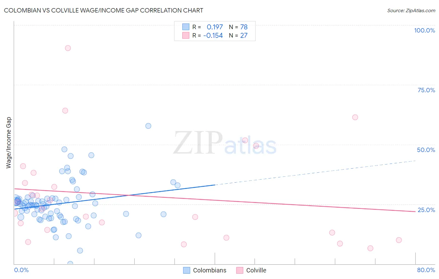 Colombian vs Colville Wage/Income Gap
