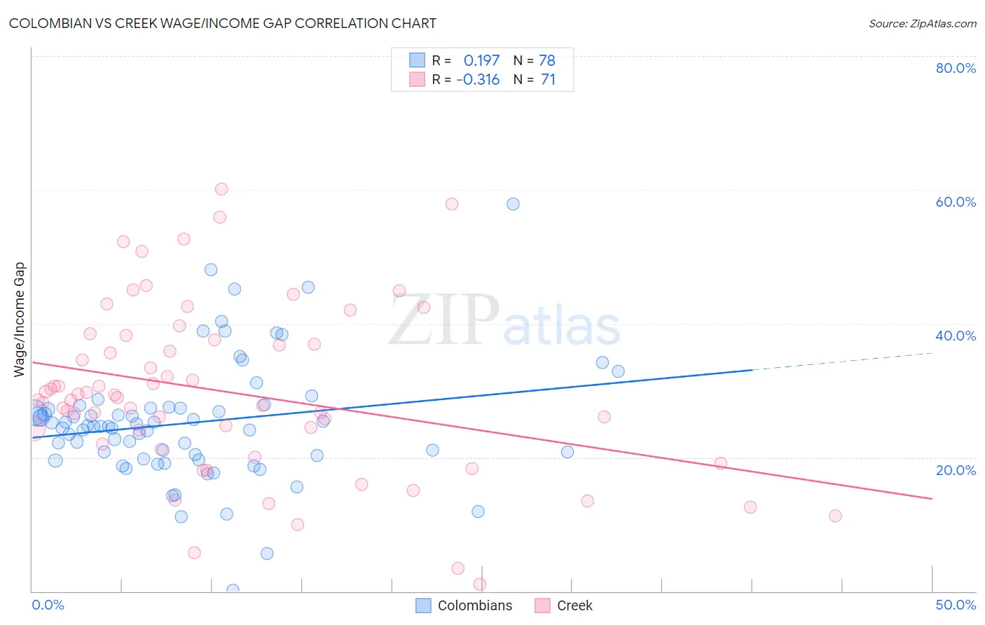 Colombian vs Creek Wage/Income Gap