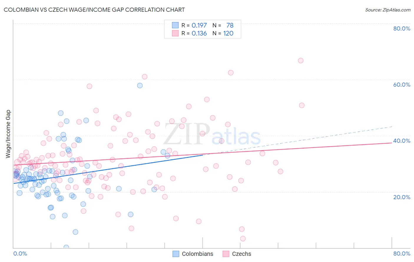 Colombian vs Czech Wage/Income Gap