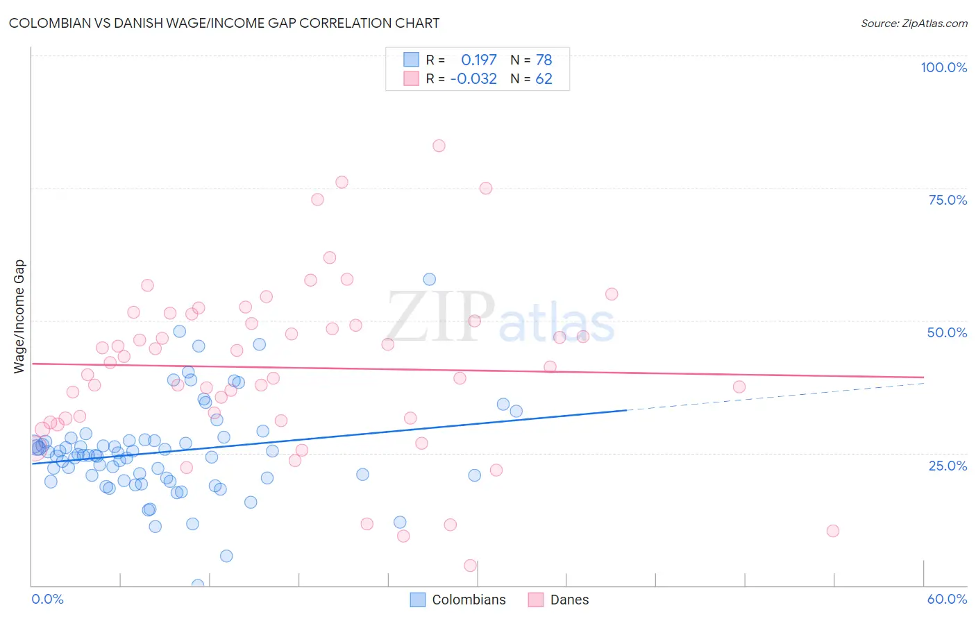 Colombian vs Danish Wage/Income Gap