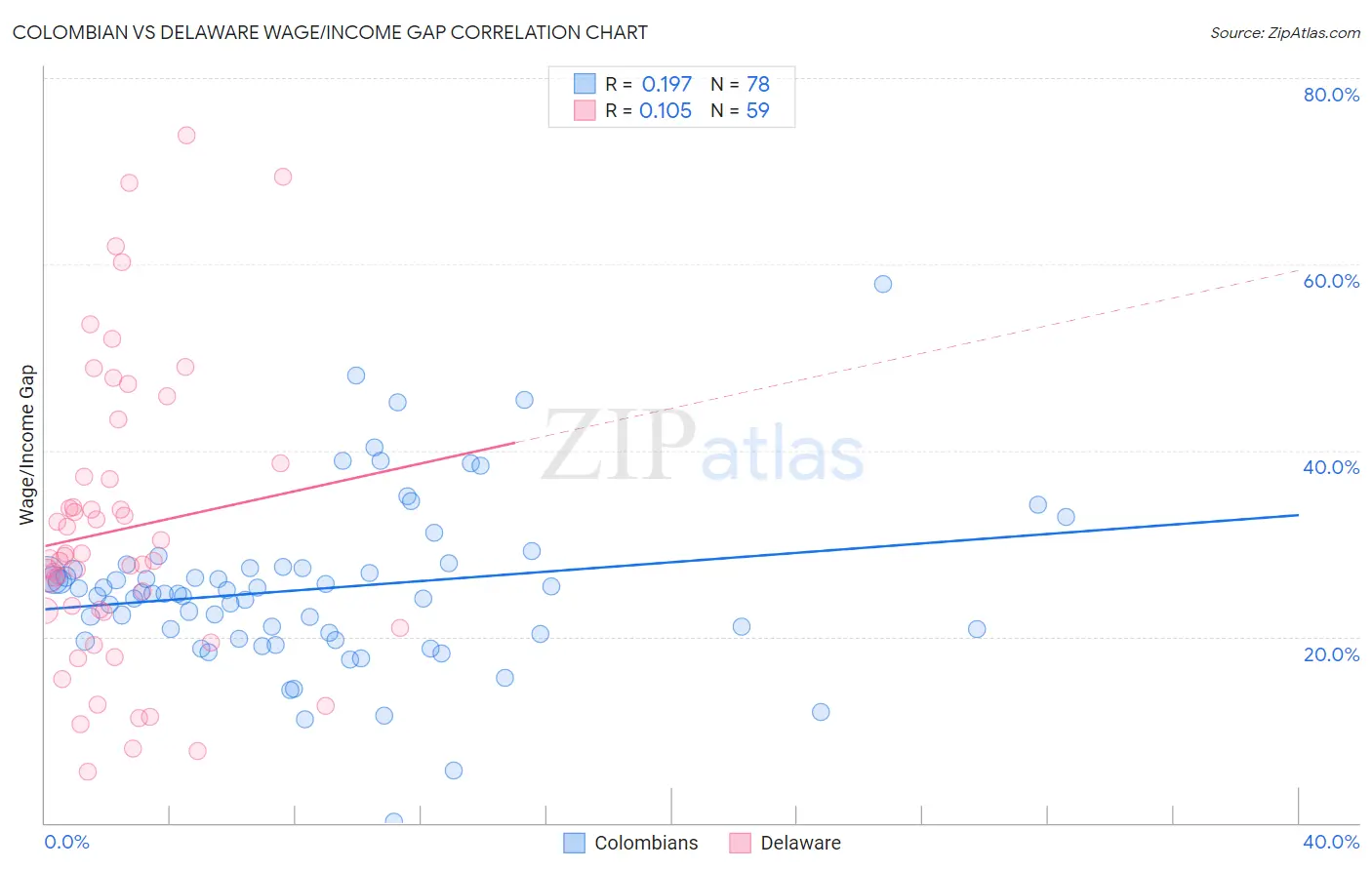 Colombian vs Delaware Wage/Income Gap