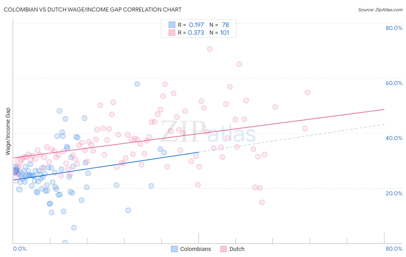 Colombian vs Dutch Wage/Income Gap