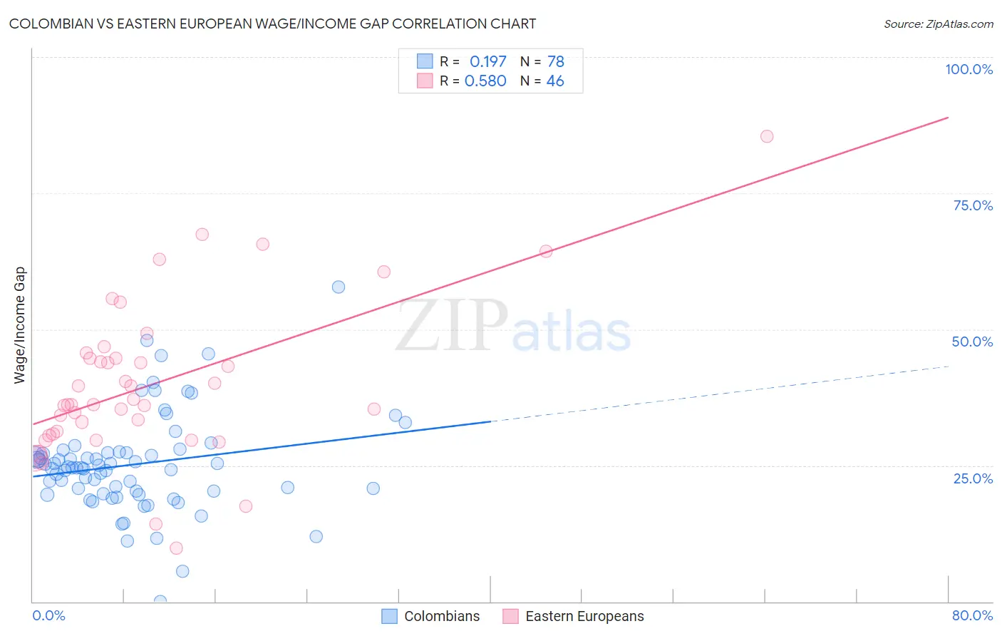 Colombian vs Eastern European Wage/Income Gap