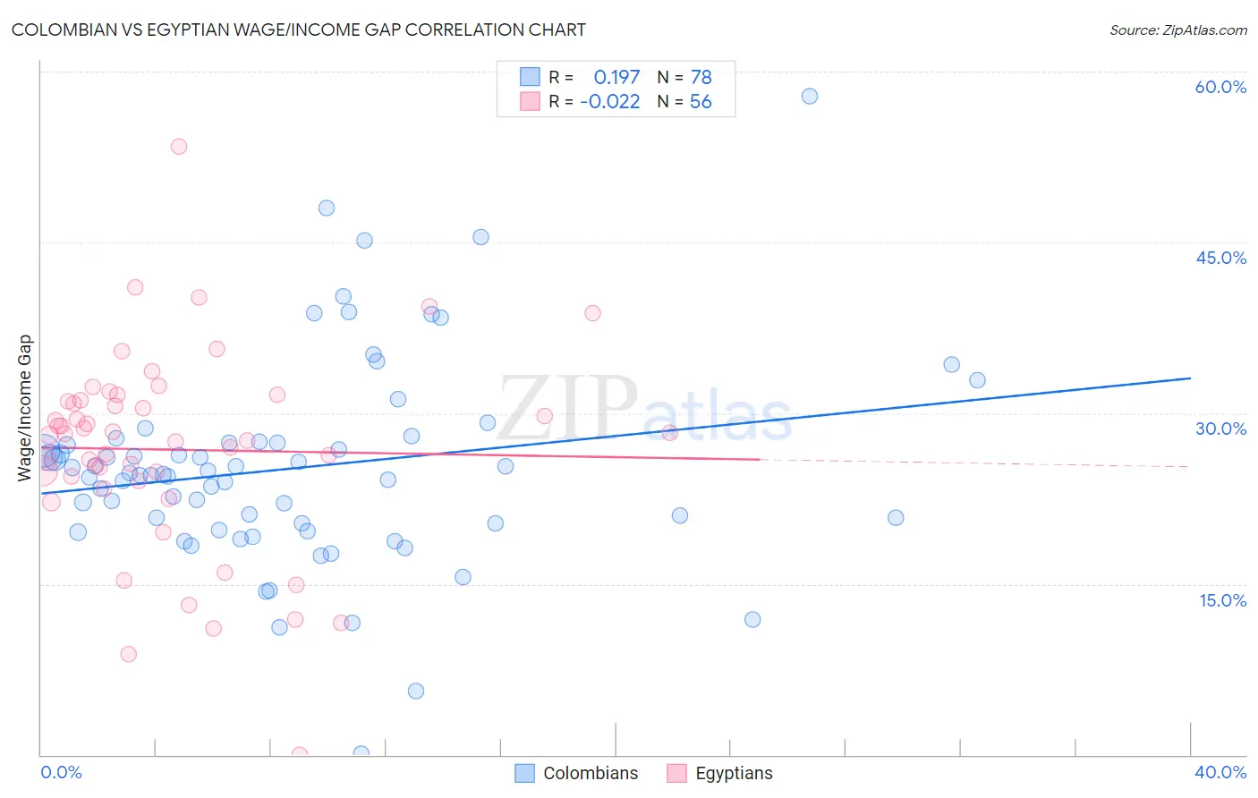 Colombian vs Egyptian Wage/Income Gap