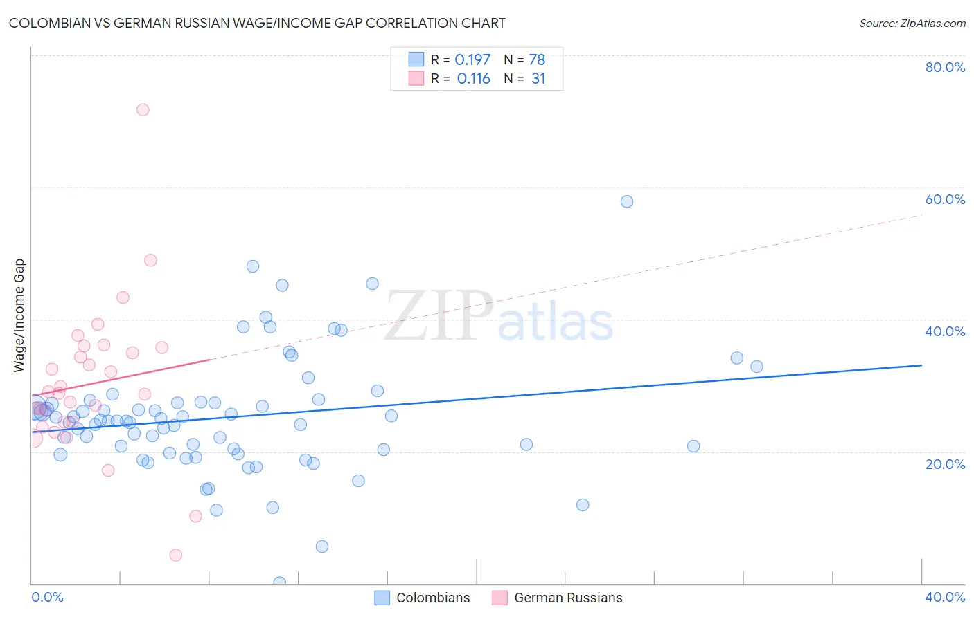 Colombian vs German Russian Wage/Income Gap