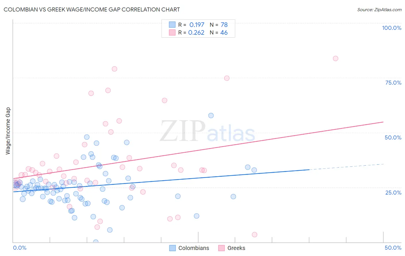 Colombian vs Greek Wage/Income Gap