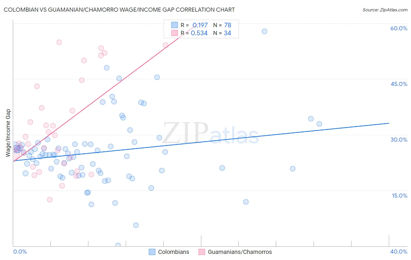 Colombian vs Guamanian/Chamorro Wage/Income Gap