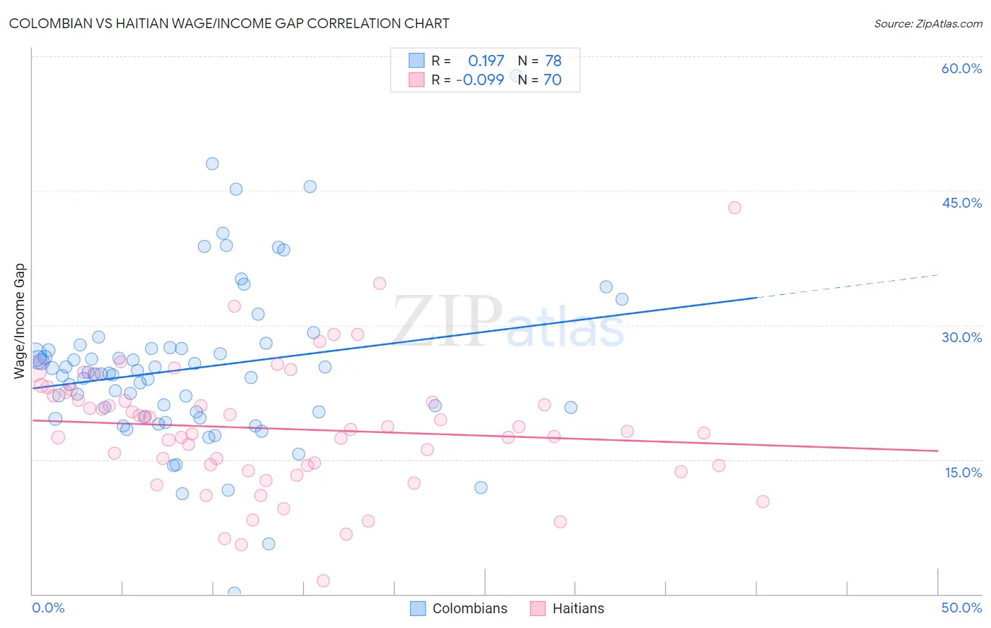 Colombian vs Haitian Wage/Income Gap