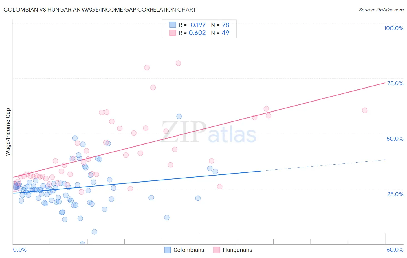 Colombian vs Hungarian Wage/Income Gap