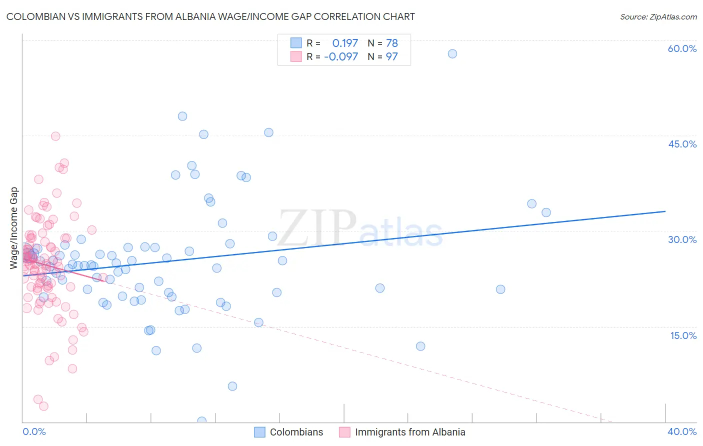 Colombian vs Immigrants from Albania Wage/Income Gap