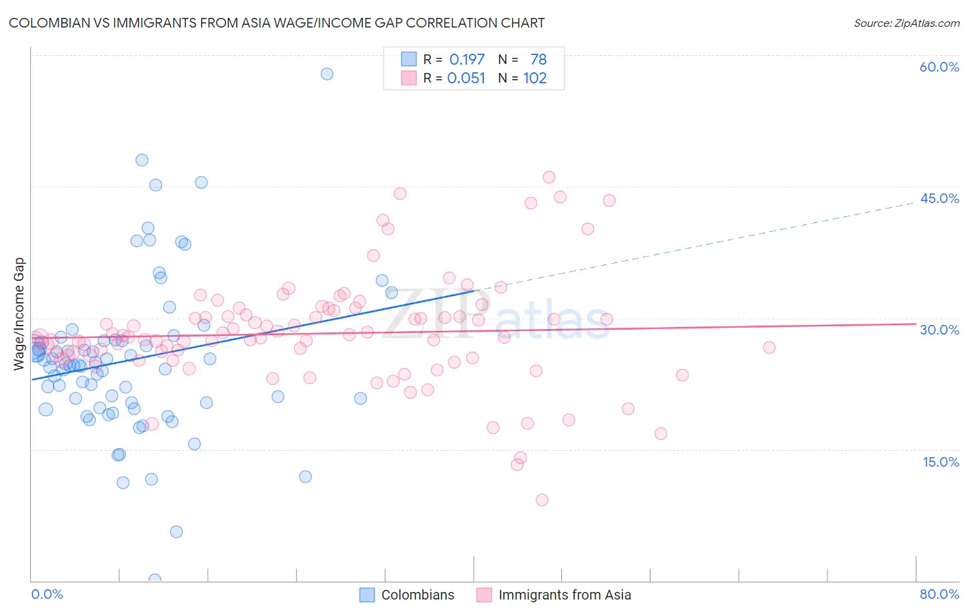 Colombian vs Immigrants from Asia Wage/Income Gap