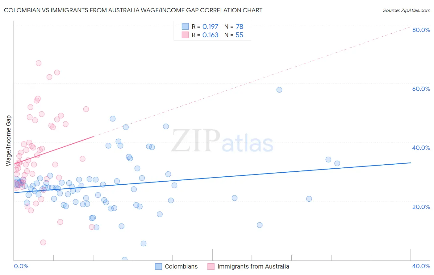 Colombian vs Immigrants from Australia Wage/Income Gap