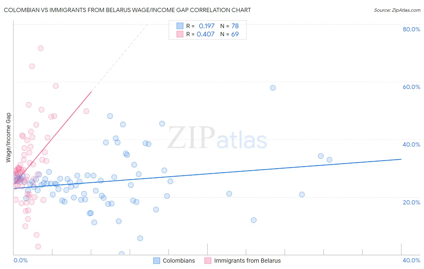 Colombian vs Immigrants from Belarus Wage/Income Gap