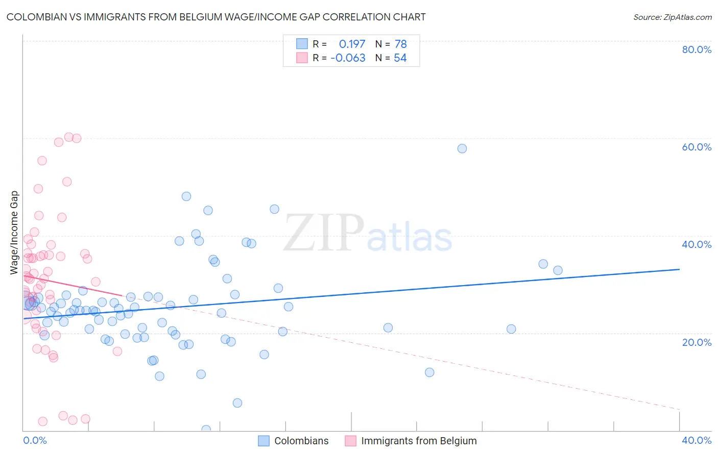 Colombian vs Immigrants from Belgium Wage/Income Gap