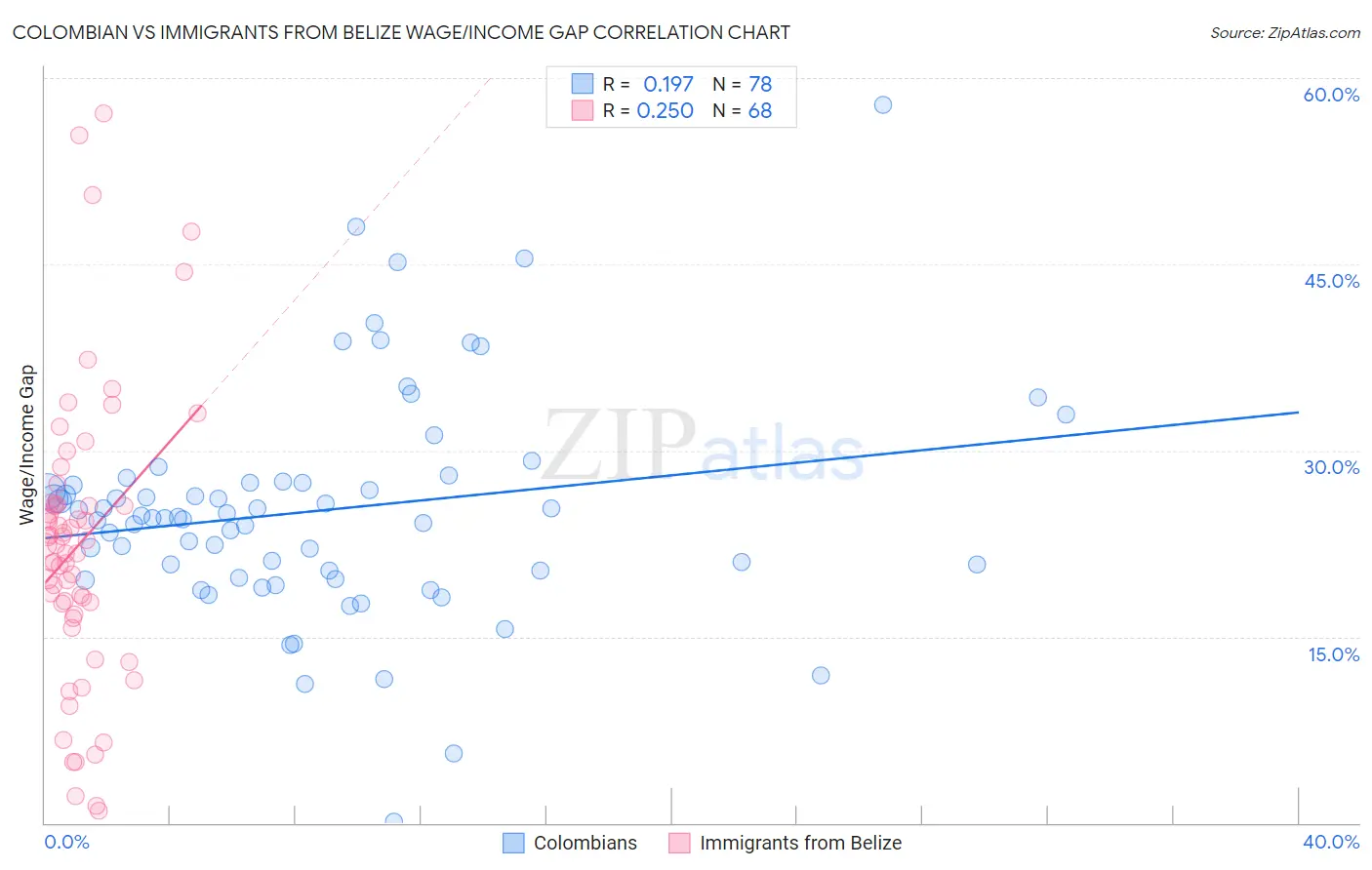 Colombian vs Immigrants from Belize Wage/Income Gap