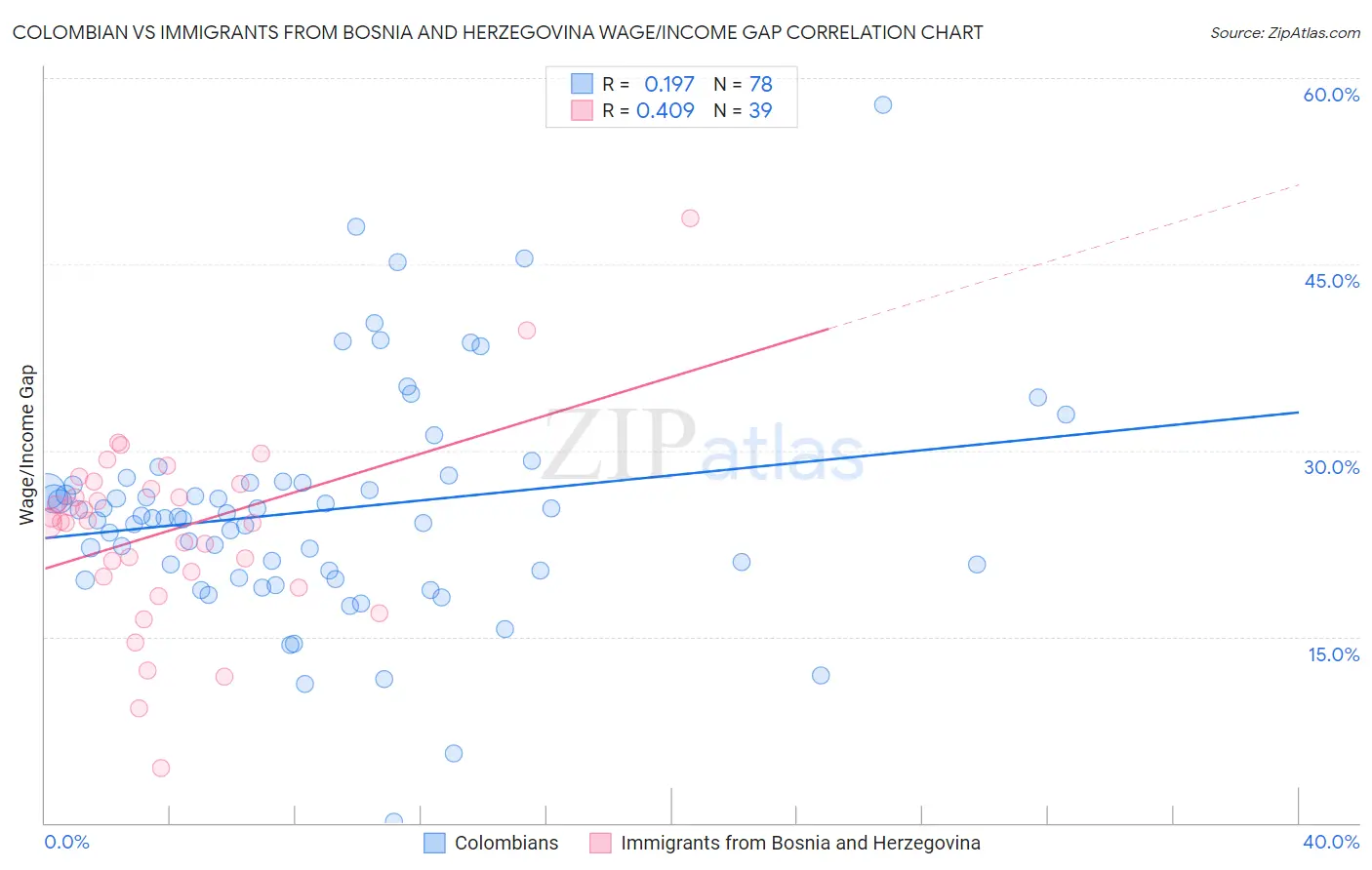 Colombian vs Immigrants from Bosnia and Herzegovina Wage/Income Gap