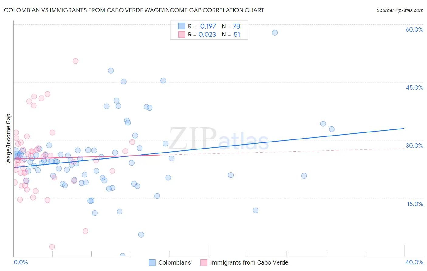 Colombian vs Immigrants from Cabo Verde Wage/Income Gap