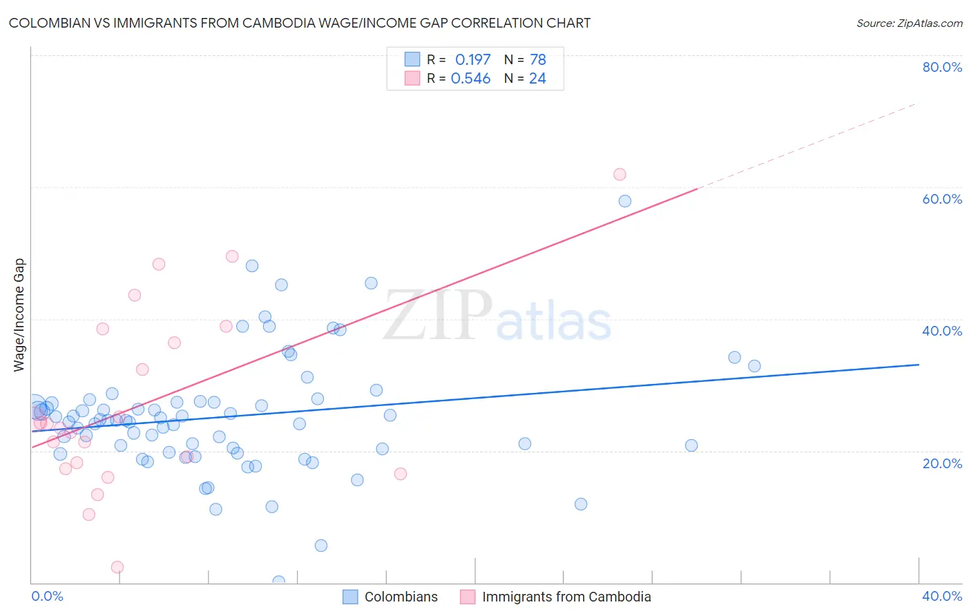 Colombian vs Immigrants from Cambodia Wage/Income Gap