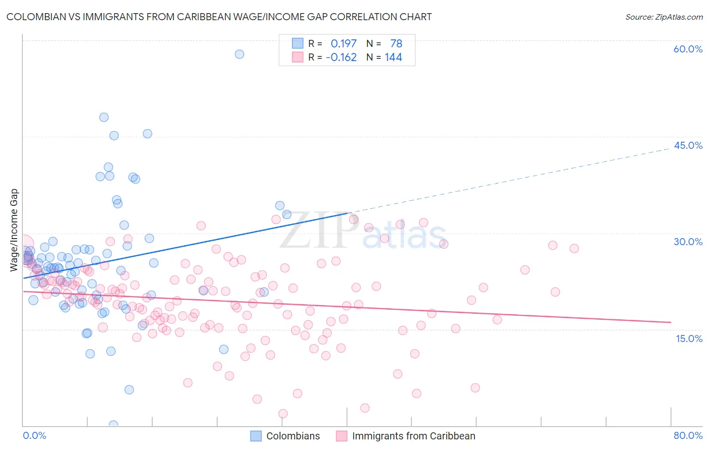 Colombian vs Immigrants from Caribbean Wage/Income Gap