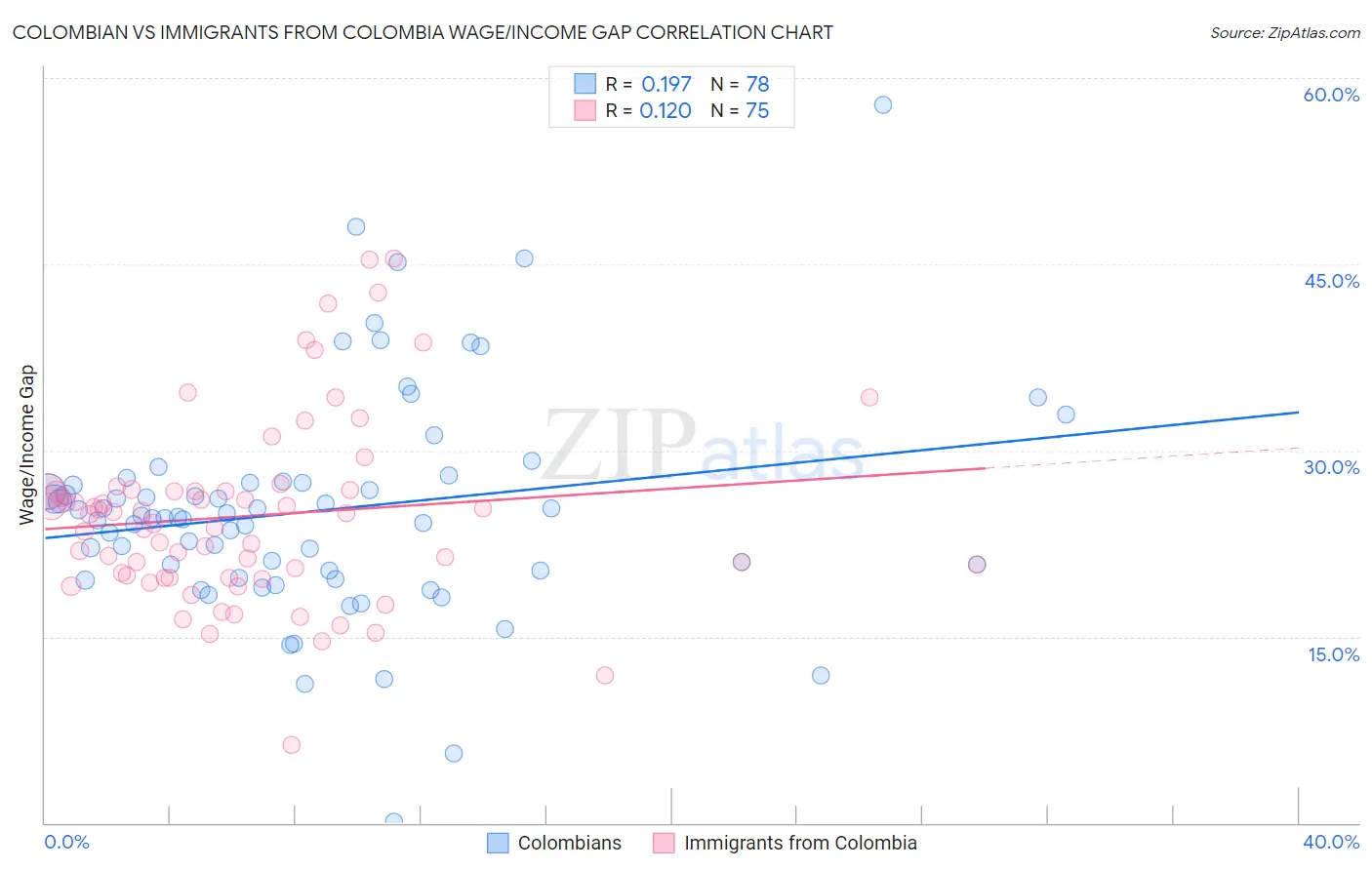 Colombian vs Immigrants from Colombia Wage/Income Gap