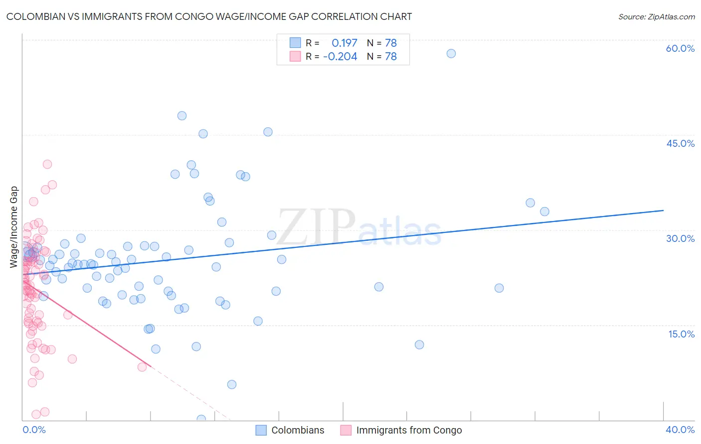 Colombian vs Immigrants from Congo Wage/Income Gap