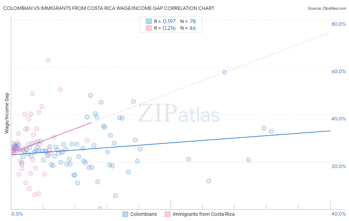Colombian vs Immigrants from Costa Rica Wage/Income Gap