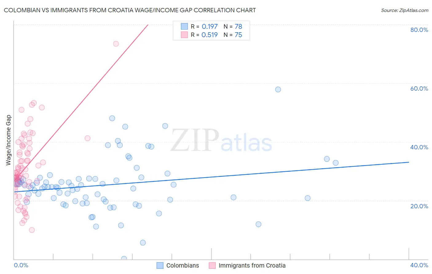 Colombian vs Immigrants from Croatia Wage/Income Gap