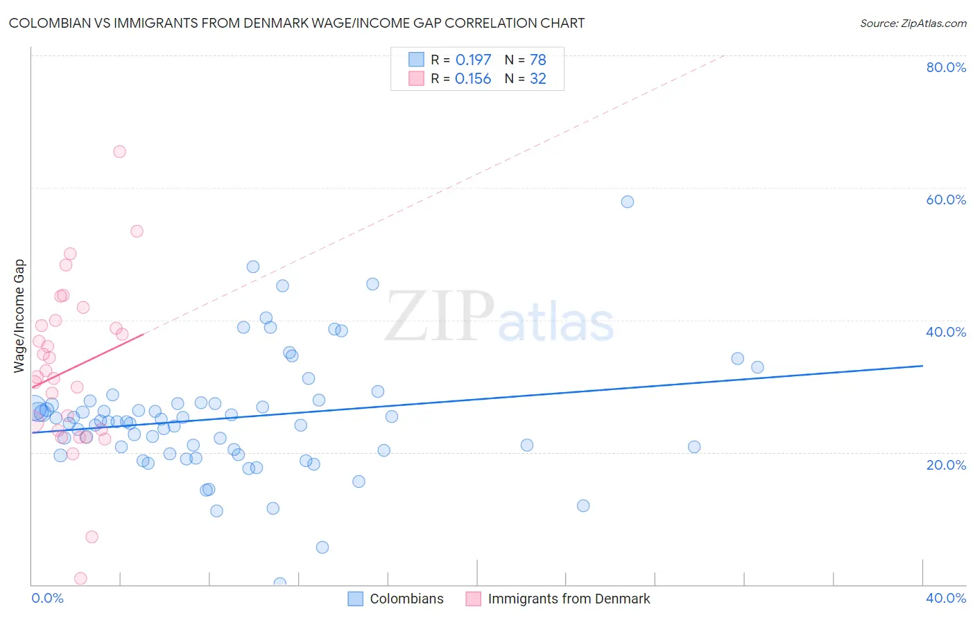 Colombian vs Immigrants from Denmark Wage/Income Gap