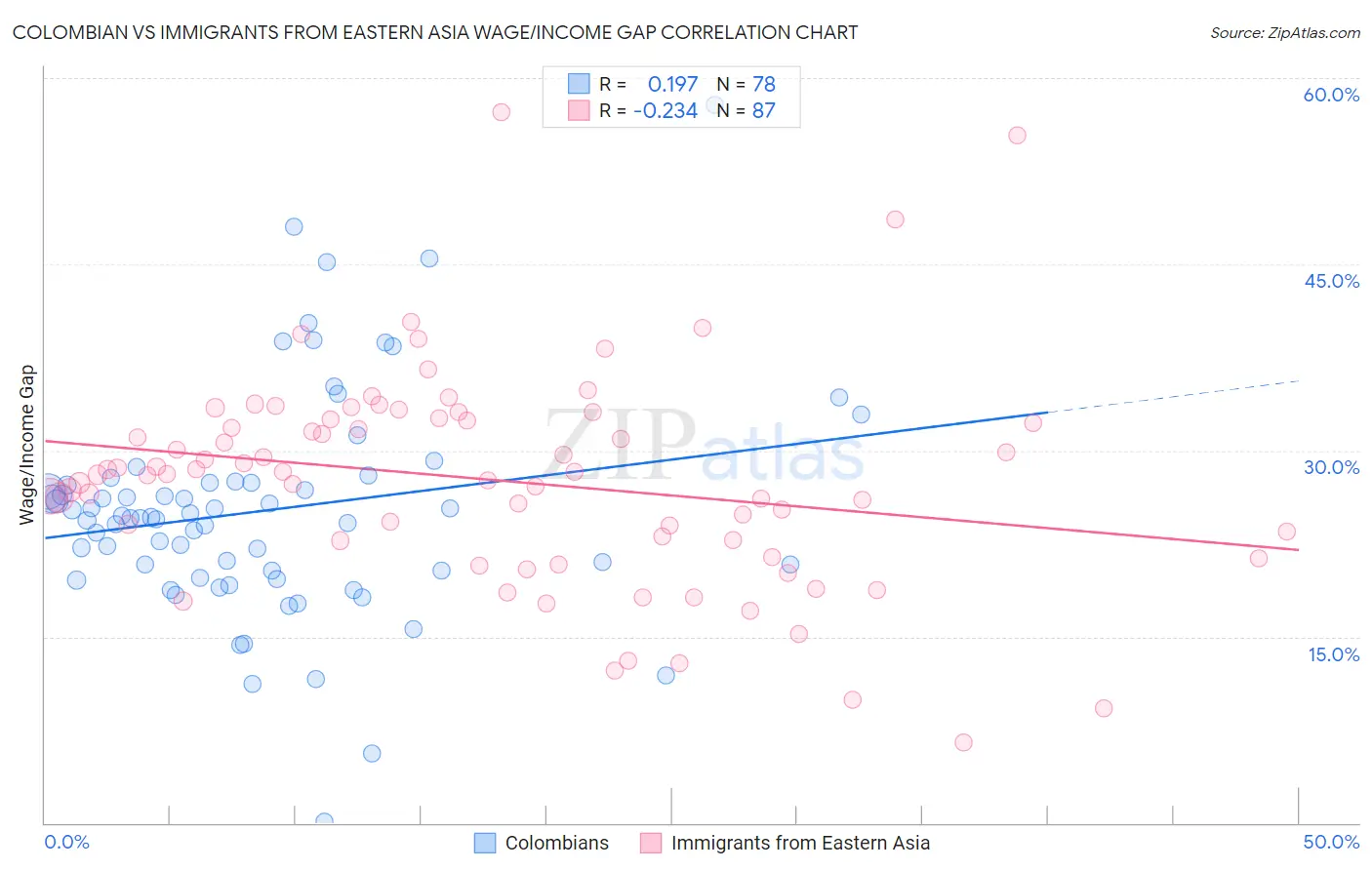 Colombian vs Immigrants from Eastern Asia Wage/Income Gap