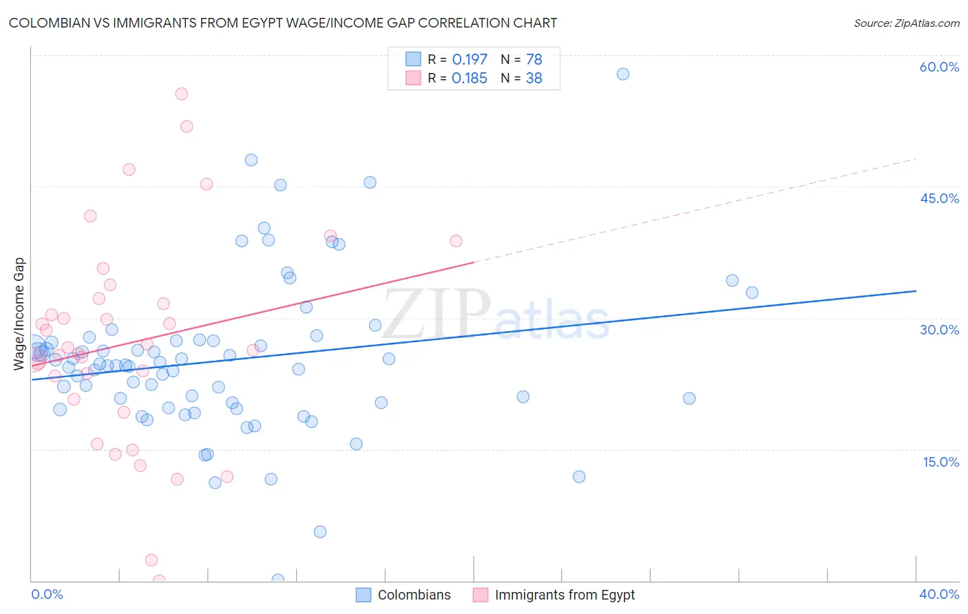 Colombian vs Immigrants from Egypt Wage/Income Gap