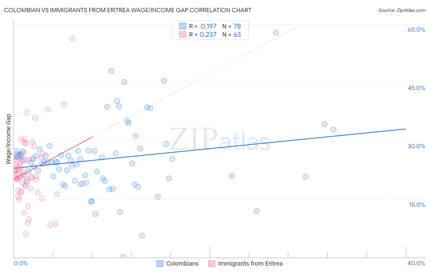Colombian vs Immigrants from Eritrea Wage/Income Gap