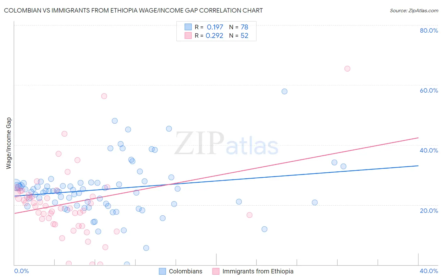 Colombian vs Immigrants from Ethiopia Wage/Income Gap