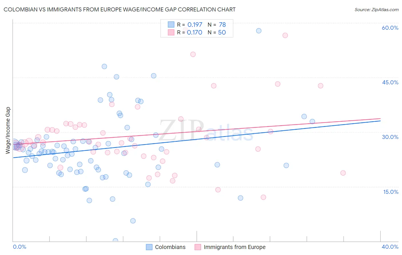 Colombian vs Immigrants from Europe Wage/Income Gap