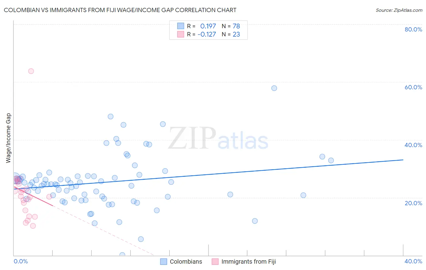 Colombian vs Immigrants from Fiji Wage/Income Gap