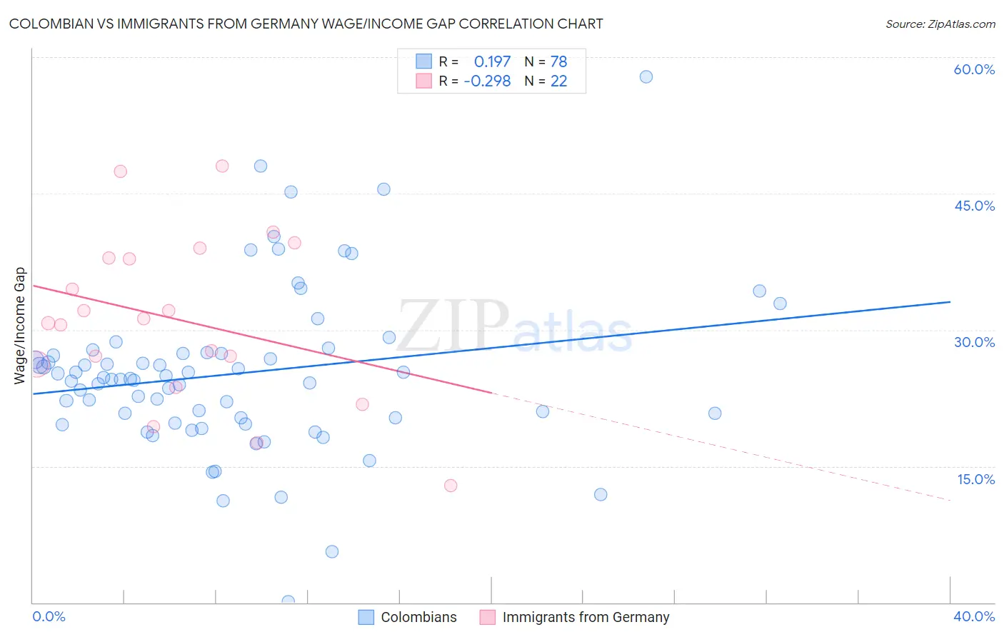 Colombian vs Immigrants from Germany Wage/Income Gap