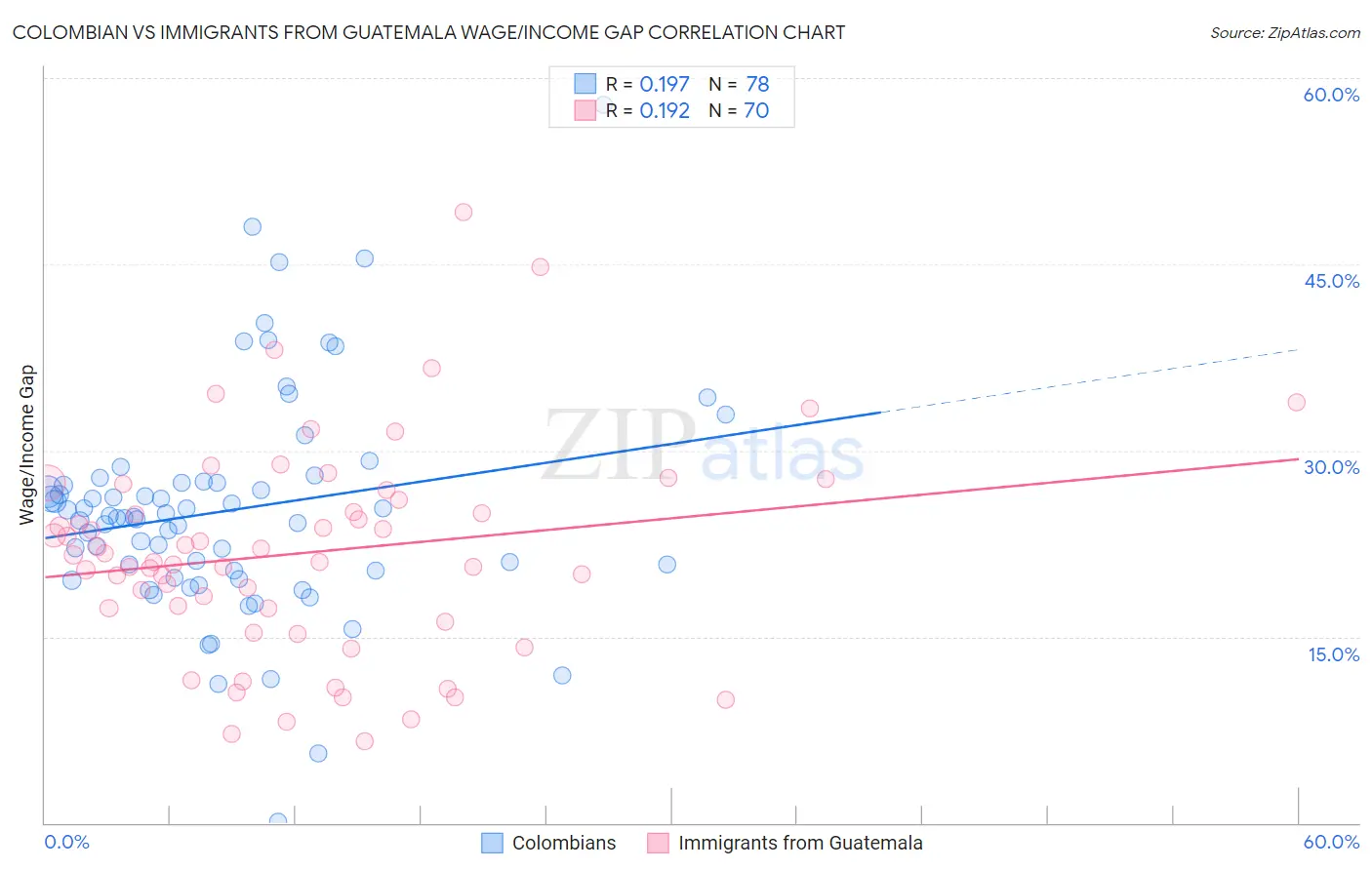 Colombian vs Immigrants from Guatemala Wage/Income Gap