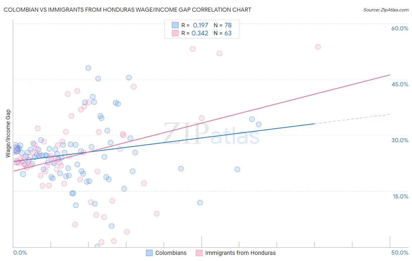 Colombian vs Immigrants from Honduras Wage/Income Gap