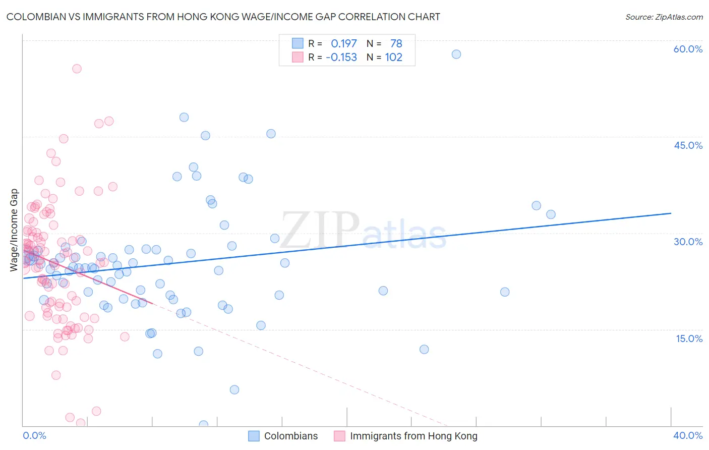 Colombian vs Immigrants from Hong Kong Wage/Income Gap